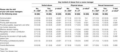 Critical Care Nurses’ Perceptions of Abuse and Its Impact on Healthy Work Environments in Five European Countries: A Cross-Sectional Study